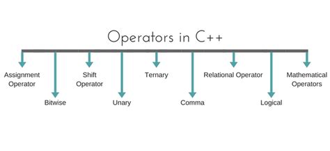 Types Of Operators