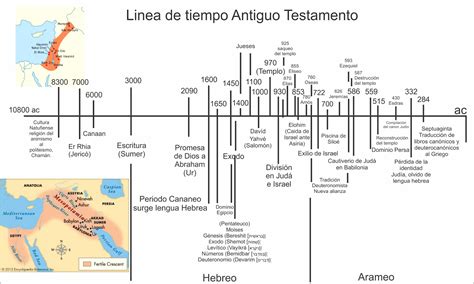 De Tiempo Antiguo Testamento Cronologia Del Antiguo Testamento Latin