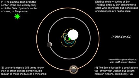 Everything In The Solar System Orbits The Center Of Mass Its Rarely