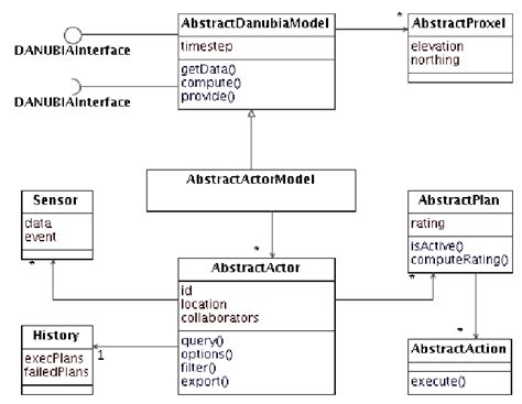 A Uml Structure Diagram Showing The Object Classes In The Deepactor