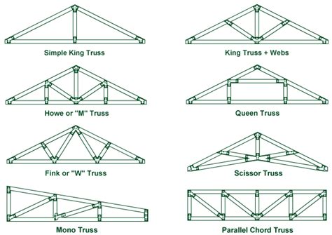 Standard Truss Geometries Structural Wood Components