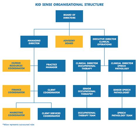 Wa Health Organisational Structure Best Organizational Structure For