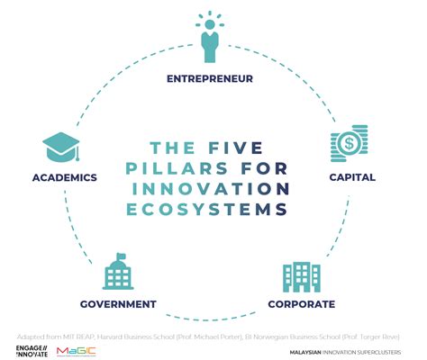 The Five Pillars For Innovation Ecosystems Engageinnovate