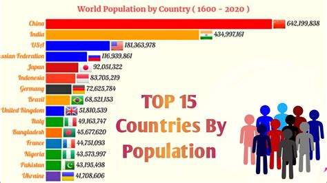 Top 20 Most Populous Countries In The World 1950 2100 Youtube Gambaran