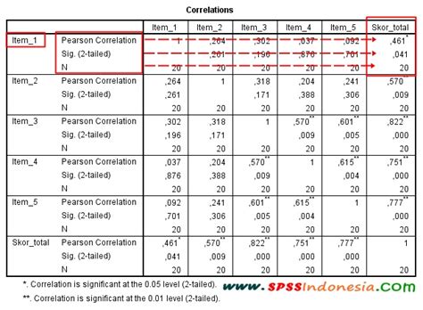 Cara Membaca Distribusi Nilai R Tabel Product Moment Lengkap Spss