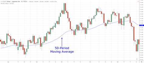 The 50 Day Moving Average Trading Strategy Guide