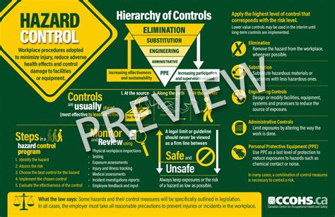 Ccohs Hazard Control Infographic