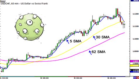 Simple Moving Average Sma Explained Forex Educations And News