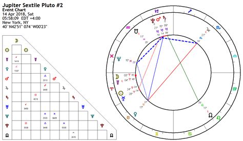 Jupiter Sextile Pluto Natal And Transit Astrology King