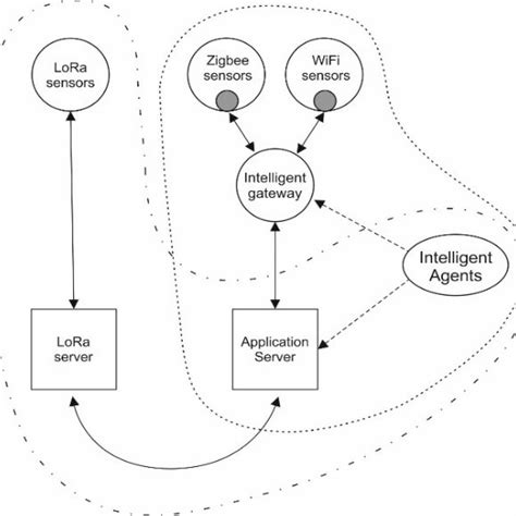 References Architecture For Intelligent Iot System Download