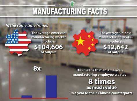 1 in the world's economic power now feels keen on china's. Manufacturing Facts U.S. vs. China: Worker Output ...
