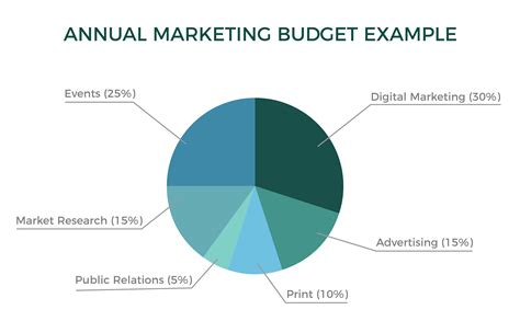 Marketing Budget Best Practices For Small Businesses Freshleaf Marketing