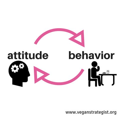 Quote Attitude Behaviour The Vegan Strategist