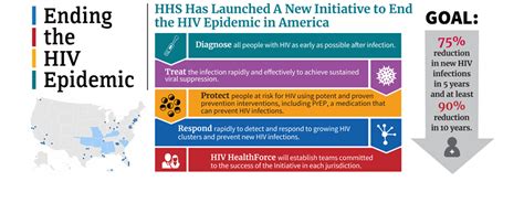 Ending The Hiv Epidemic A Plan For America 2019 Announcements