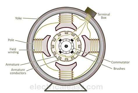 Basic Construction And Working Of A Dc Generator