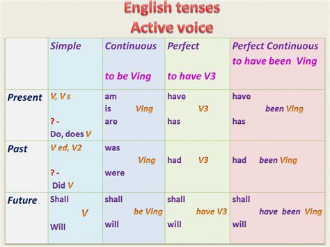 The present simple tense (or simple present) is one of the most used verb tenses in english. English+tenses+.gif (960×720) | Tenses, English, Active voice
