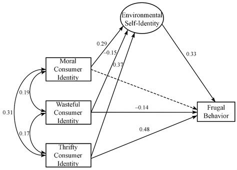Sustainability Free Full Text The Influence Of Environmental Self