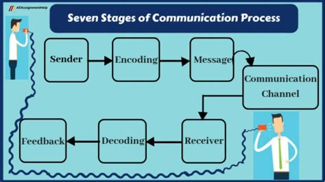 Types Of Communication And Process 7 Cs Of Communication Phantom Tutors