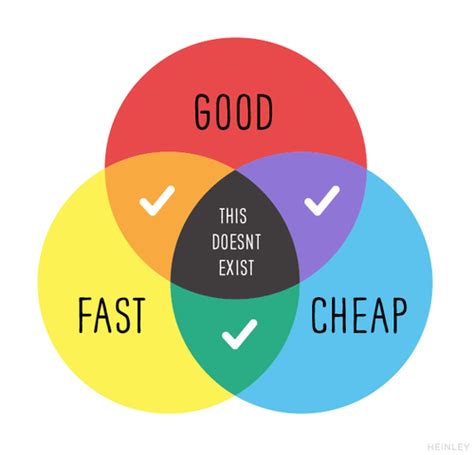 Fast Good And Cheap Its Your Turn