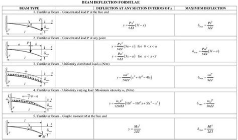 Adding the deflection due to the uniform load and the deflection due to the applied (point) load gives the total deflection at the end of the beam: What are the various ways to decrease deflection at the ...
