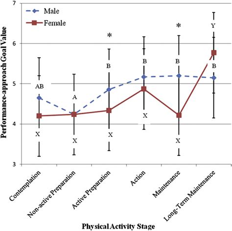 The Interaction Of Sex And Physical Activity Stage For The