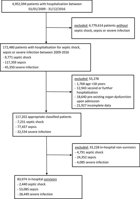 Flow Chart Showing Selection Of Severe Infections Sepsis And Septic