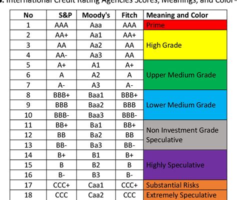 Credit Ratings Chart