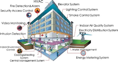 An Illustration Of Related Systems In Buildings Adapted From A Source