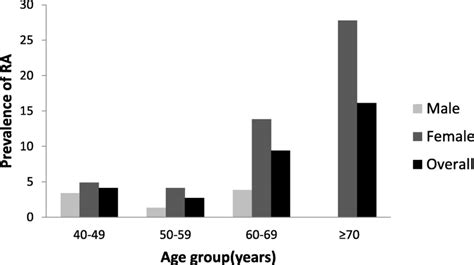 The Prevalence Of Rheumatoid Arthritis Ra In Four Age Groups Download Scientific Diagram