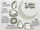 The Five Pillars Of Islam Almsgiving