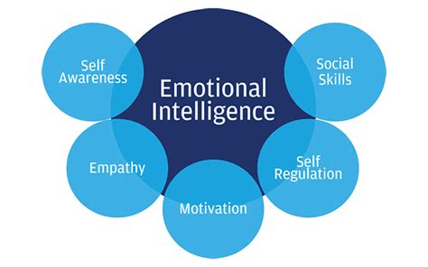 Emotional intelligence can provide a significant advantage for mastering our emotions. Emotional intelligence: A key to organisational success ...