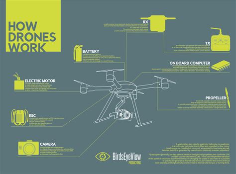 Infographic How Do Drones Work Uav Coach