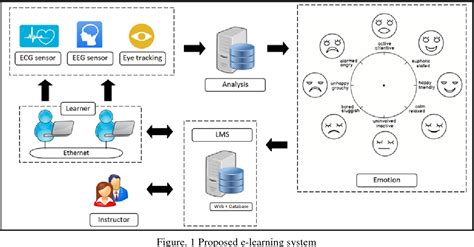 Figure 1 From E Learning System Design By Learning Management System