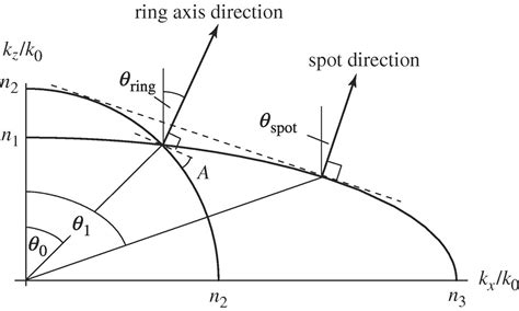 Conical Diffraction Observations And Theory Proceedings Of The Royal