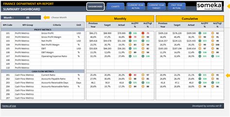 Financial Kpi Dashboard Excel Template Finance Kpi Examples