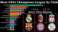Winner | UEFA Champions League Title By Club 1956 - 2019 | Most ...