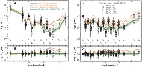 Element Abundance Patterns In Stars Indicate Fission Of Nuclei Heavier