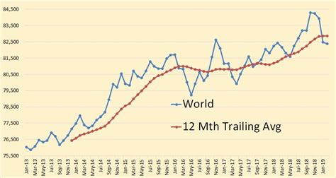 World Oil Production February 2019 Data Peak Oil Barrel