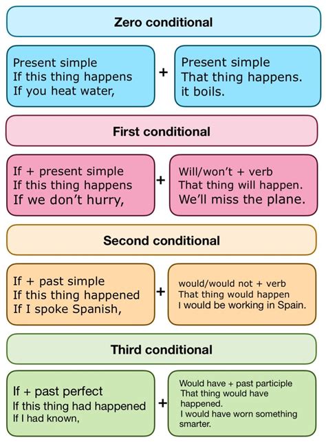 English Grammar Learn With Conditionals