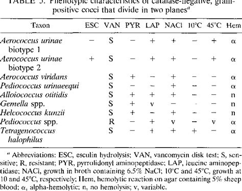 Table 5 From Aerococcus Urinae Intraspecies Genetic And Phenotypic