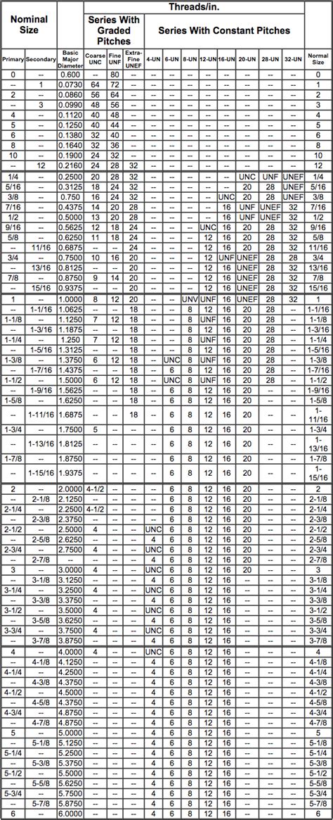 Standard Fine Thread Chart