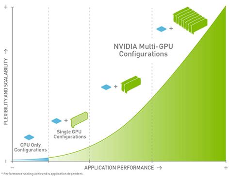 Multi Gpu Technology Systems And Applications From Nvidianvidia