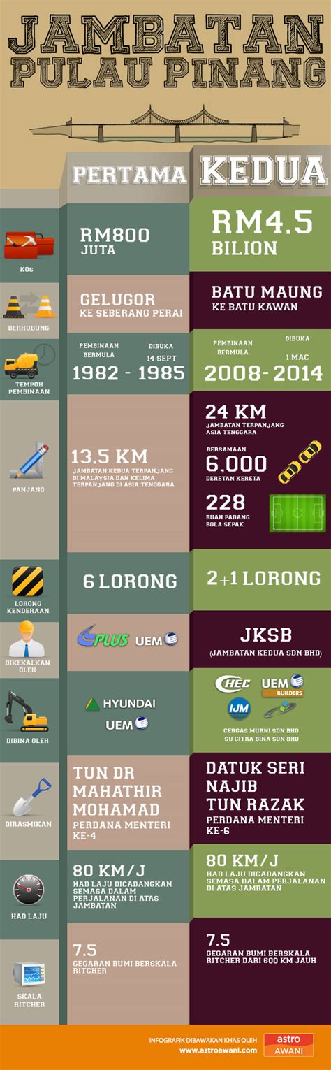 Incorporated on 9 july 2008, jambatan kedua sdn bhd (jksb). Fakta-fakta menarik tentang Jambatan Pulau Pinang Kedua ...