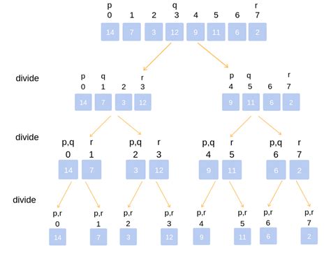 Merge Sorting Algorithm In Data Structure