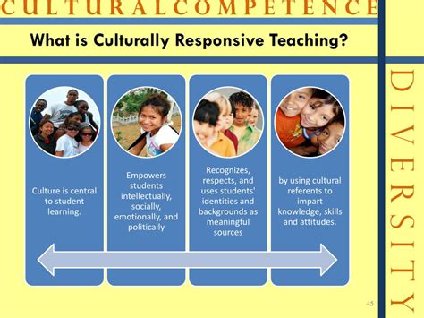 Ppt Culturally Responsive Environments Powerpoint Presentation Free