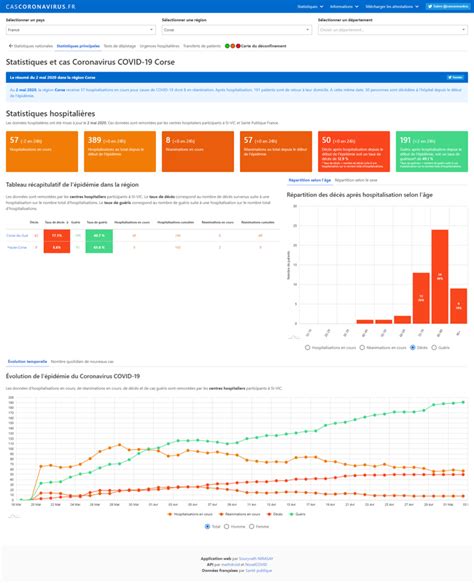 Covidtracker est un outil permettant de suivre l'évolution de l'épidémie à coronavirus en france et dans le monde. Statistiques et évolution du Coronavirus COVID-19 en Corse ...
