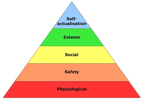 Maslow Hierarchy Chart
