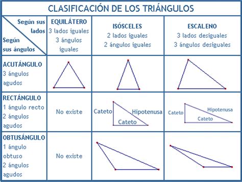 Resultado De Imagen Para Cuadro De Clasificacion De Triangulos Segun Sus Lados Y Angulos