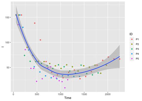 Ggplot2 Plotting The Mean Curve Based On Multiple Curves Dataset In R