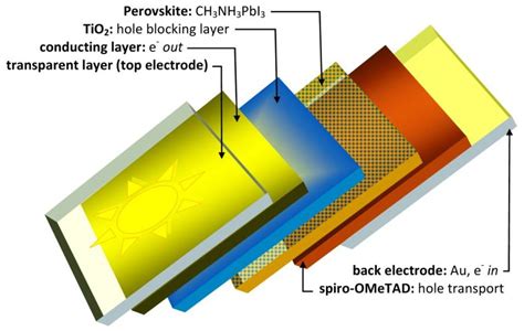 Principle Setup Of Perovskite Solar Cells With Typical Materials